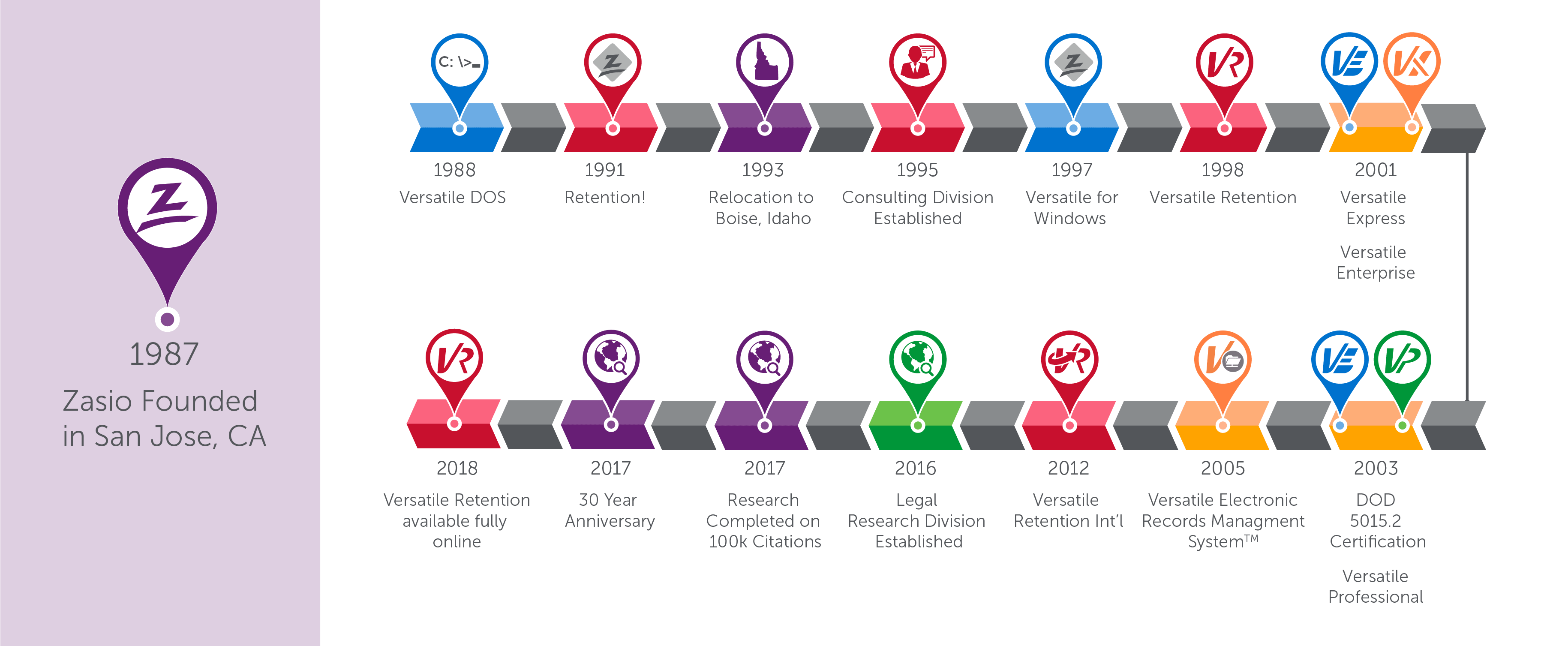 Zasio's business timeline
